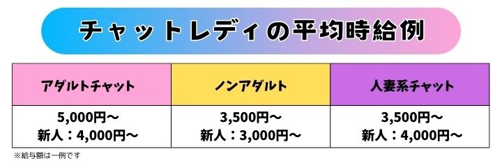 チャットレディの平均時給例